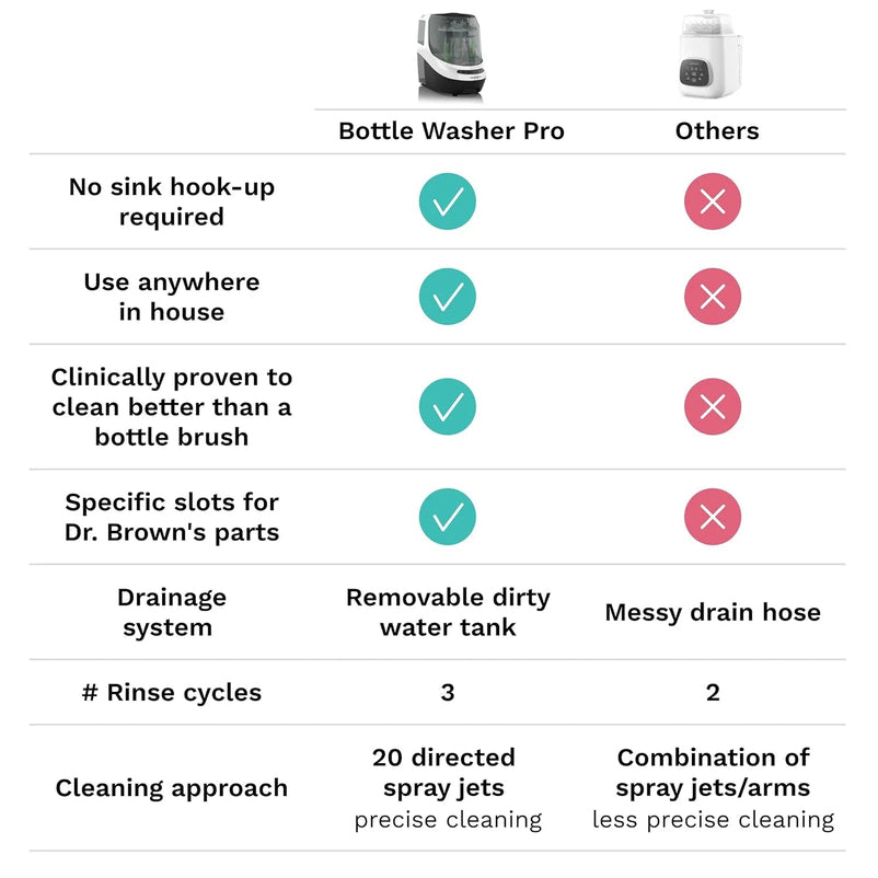 Baby Bottle Washer Pro - Baby Bottle Washer, Sterilizer + Dryer - All in One Machine Cleans Bottles, Pump Parts, & Sippy Cups - Replaces Hand Washing, Bottle Brushes and Drying Racks-Brezza